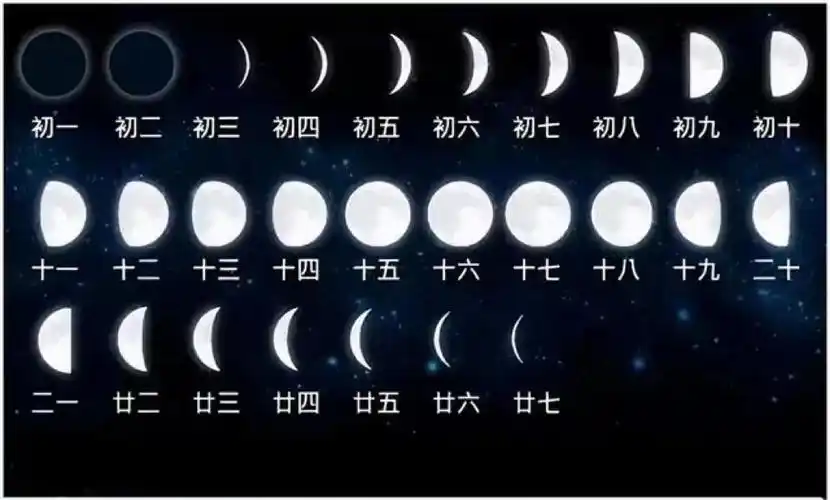 "朔"所在日为初一,是人们完全看不到月亮的时刻;中国传统农历历法里以