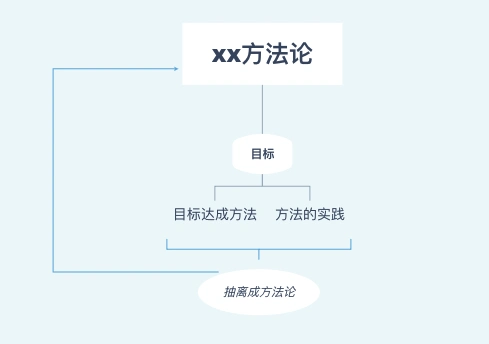 方法论4问4大什么是方法论如何形成自己的方法论