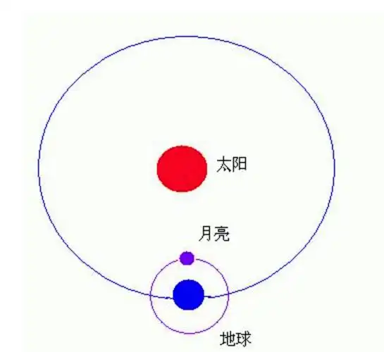 甲子日,冬至子时,甲子时,日月出现了合朔,也就是太阳,月亮,地球在同一