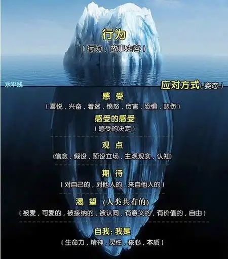 冰山理论为什么以八分之一和八分之七划分,有什么科学依据吗?