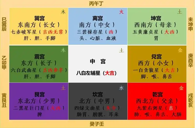 2015年风水方位九宫图_家居风水 九宫格相对应的颜色_八宅风水与九宫