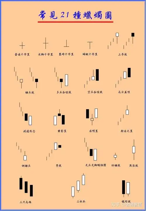 蜡烛图学习1常见的21种蜡烛图