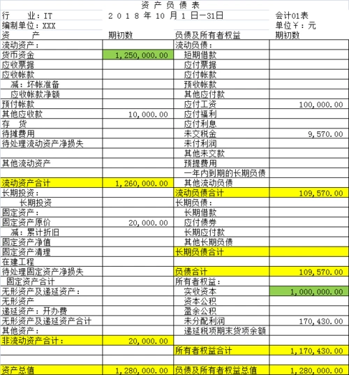 以上就是创业第一个月的it企业最简单的经济业务,用资产负债表进行