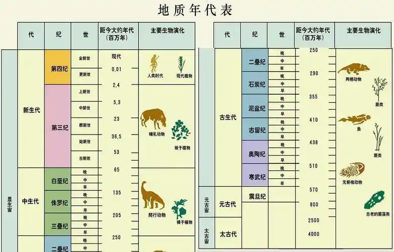 地球生命在演化过程中并不是一帆风顺的,由于自然地理环境的变化,会