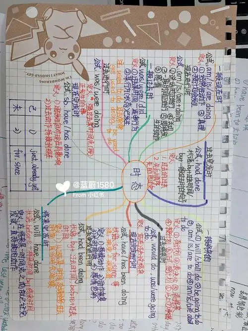 英语时态思维导图