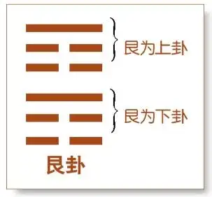 艮卦艮其背不获其身行其庭不见其人无咎