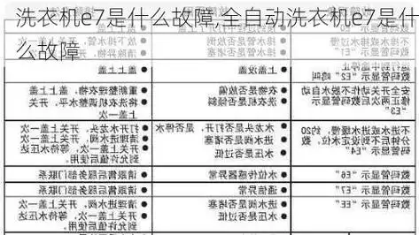 洗衣机e7是什么故障,全自动洗衣机e7是什么故障洗衣机显示e7如何自修?