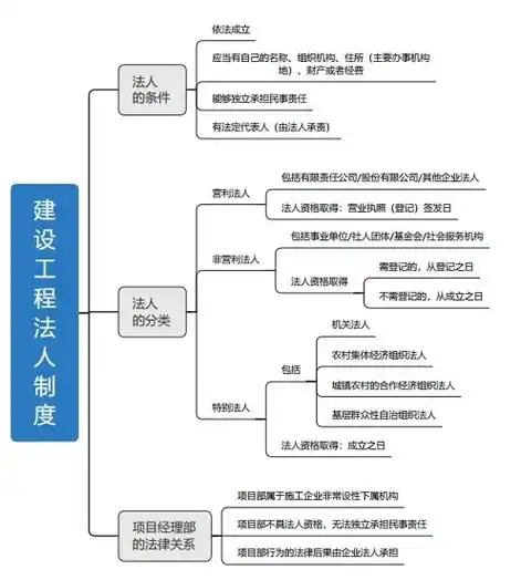 2022年二建知识点思维导图,需要的考友后台联系我 #二级建 - 抖音