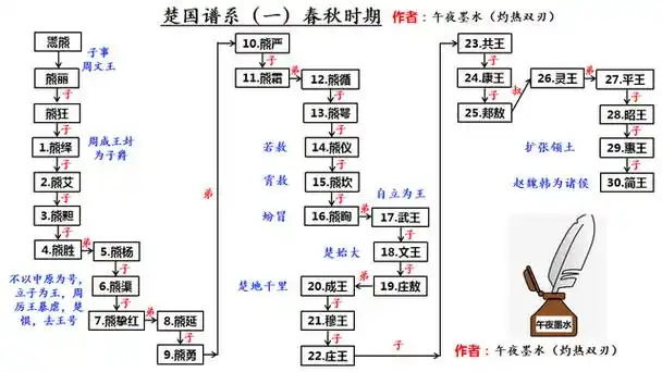春秋时期的楚国历史记载