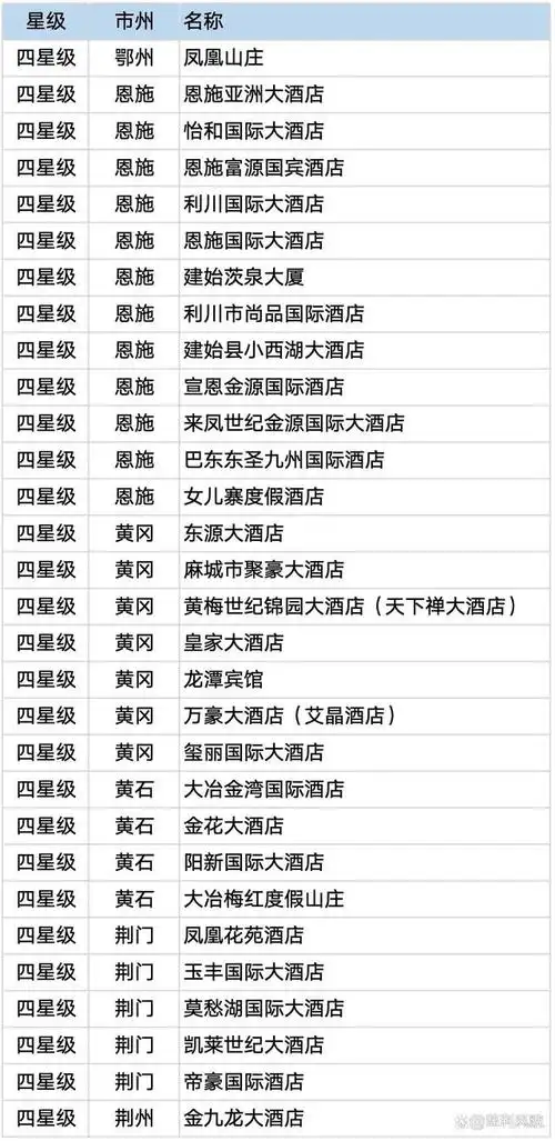 湖北官方认定的全省五星级酒店名单