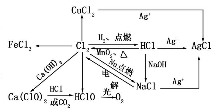 人教版必修一《非金属知识点总结》教案 一,氯及其化合物的转化关系 1