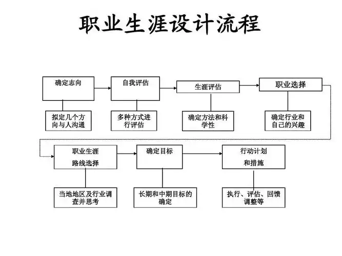 新员工职业生涯发展规划ppt