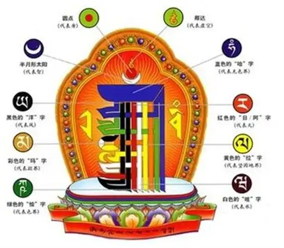 藏饰,藏传佛教用具及符号简介