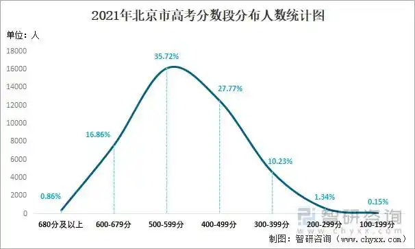 2021年北京市高考分数段分布人数统计图