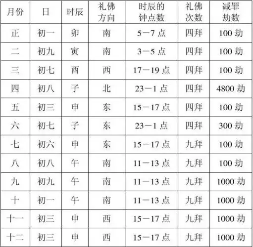 十二个月礼佛减罪时