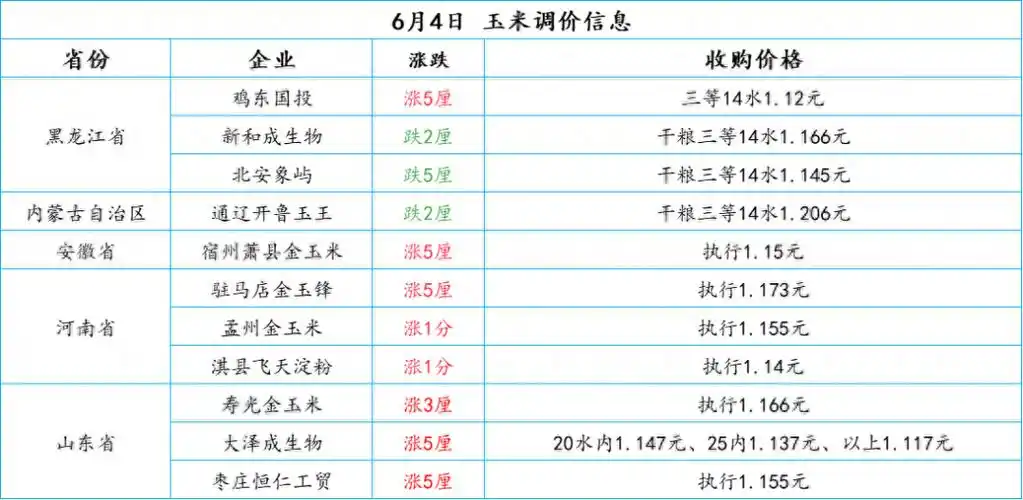 整体来看,近期,预计玉米价格维持震荡行情,涨价跌价空间有限,后期关注