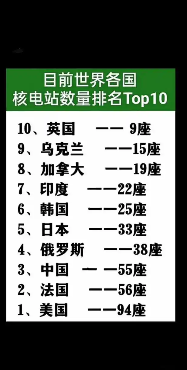 目前世界各国核电站数量排名