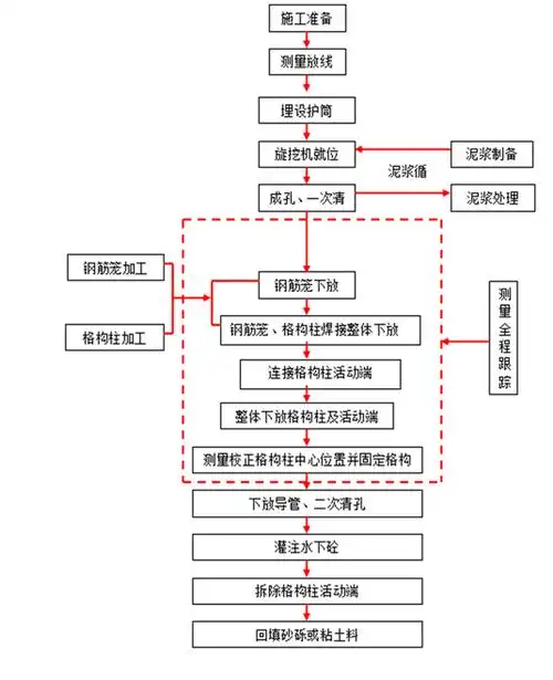 加固桩及格构柱施工方法