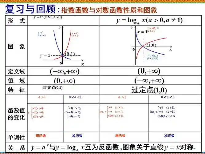 1,对数函数怎么比较大小