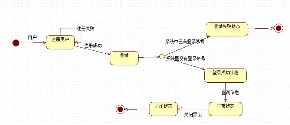 系统管理员状态图和用户状态图
