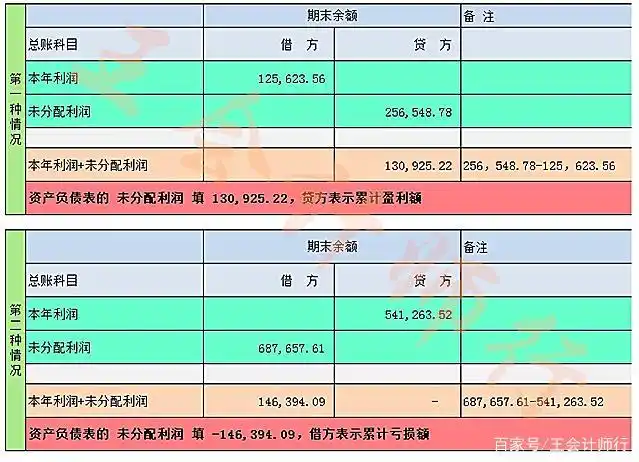 报表中未分配利润的填列