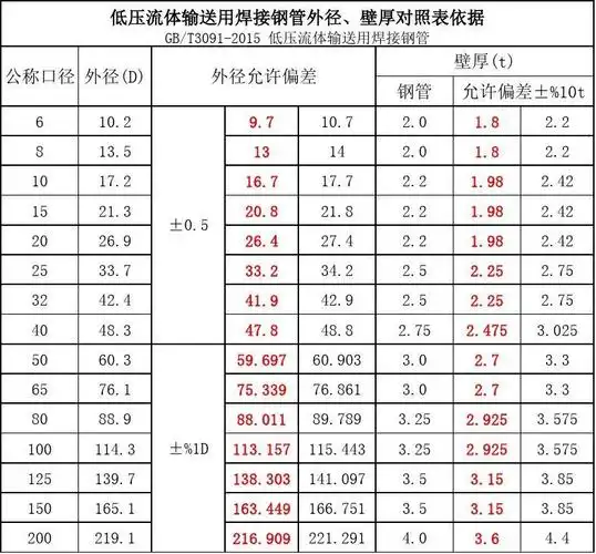 低压流体输送用焊接钢管外径和壁厚对照表