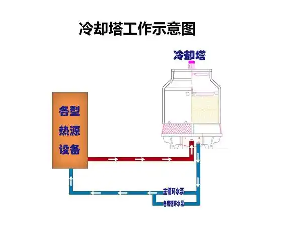 不锈钢冷却塔密闭式冷却水塔水循环系统降温冷却塔