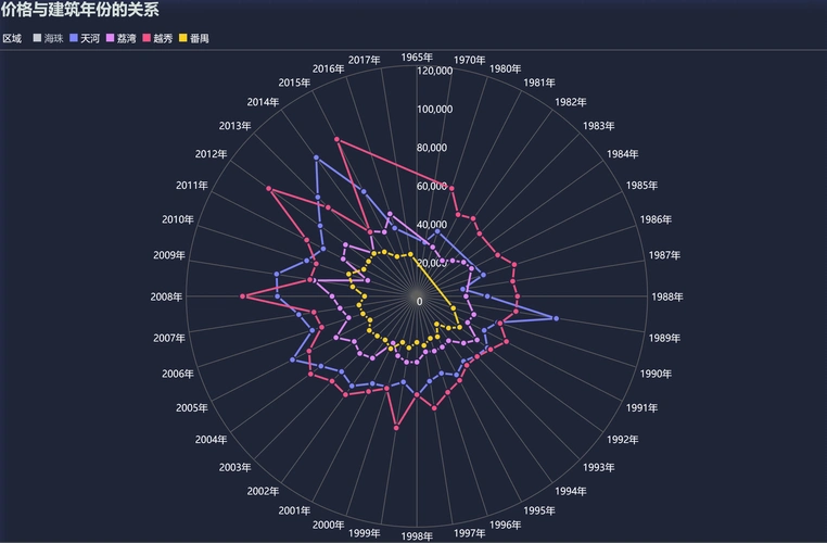 finebi可视化案例-二手房数据分析