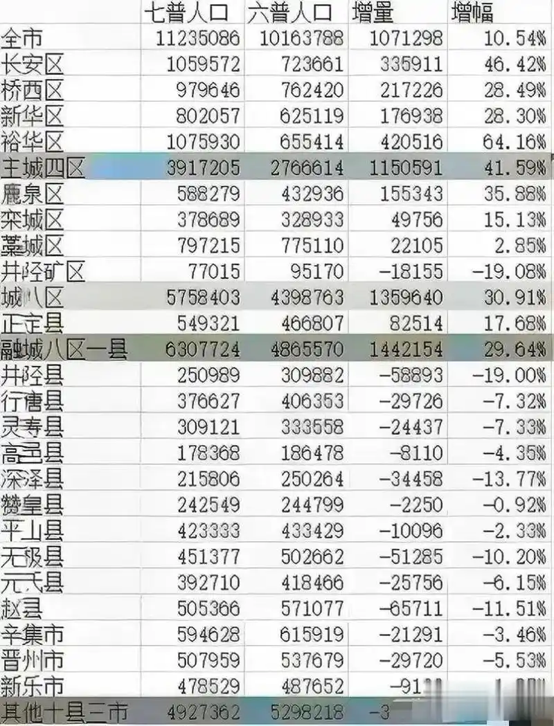 过去十年,石家庄各区,各辖县人口数量变化一览表～～～～ 主城区人口
