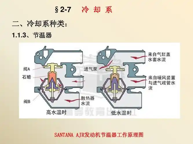 1.3,节温器 冷 却 系 santana ajr发动机节温器工作原理图