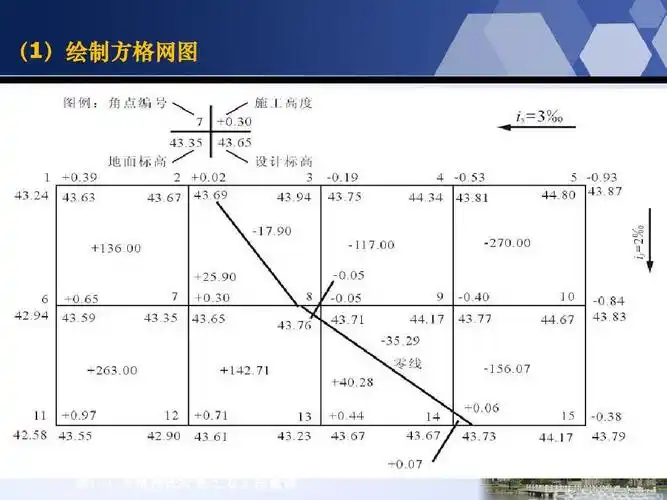 (1)绘制方格网图 图1-5 方格网法计算土方工程量图