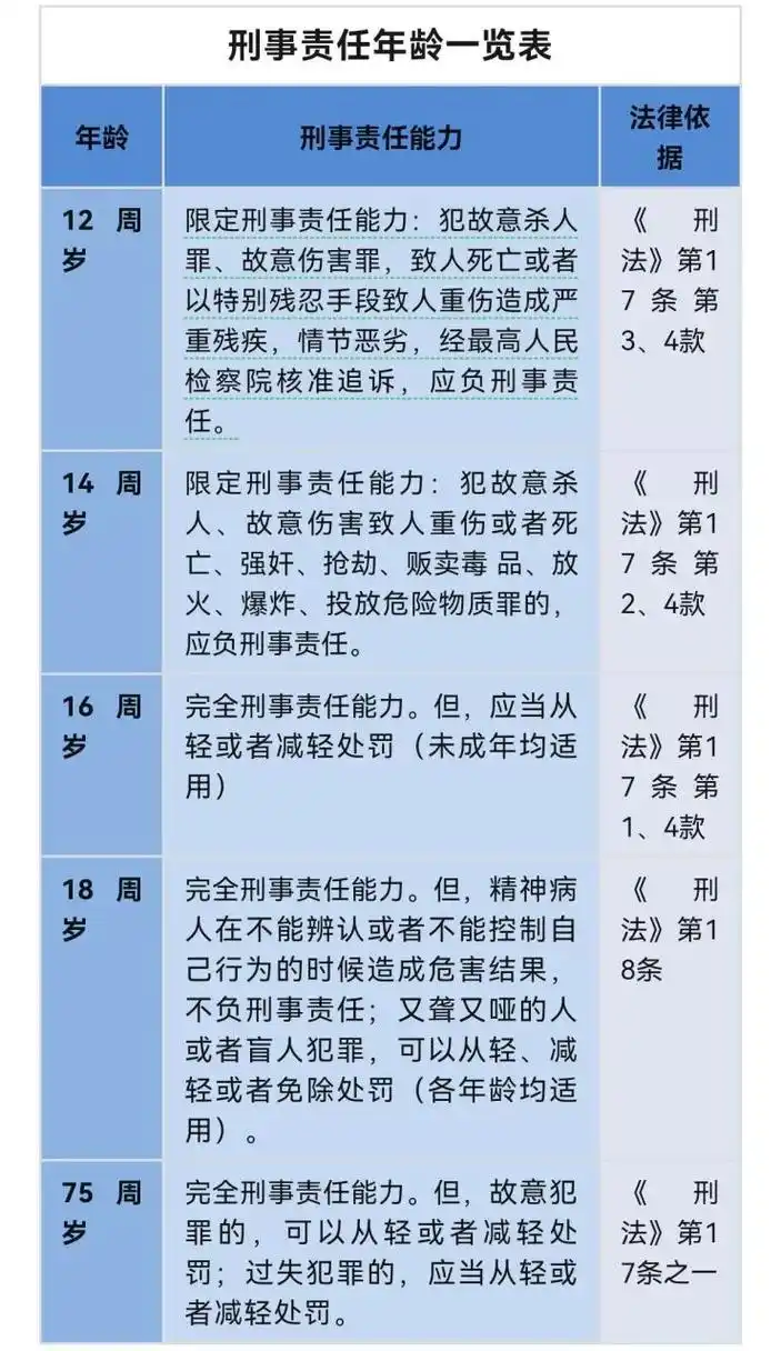 每日普法 刑事责任年龄一览表