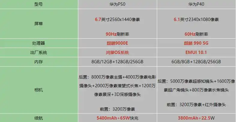 华为p50和华为p40哪个好华为p50对比华为p40区别介绍