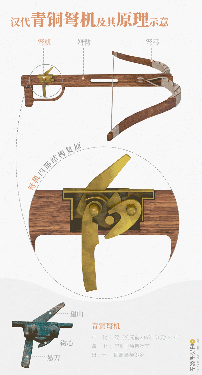 ▼(上文出自汉乐府《上之回》,下为汉代青铜弩机及其原理示意,图片源