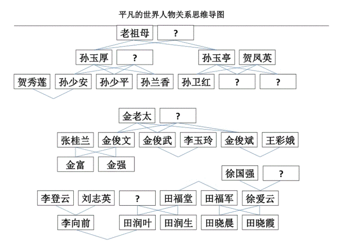 平凡的世界人物关系思维导图.doc