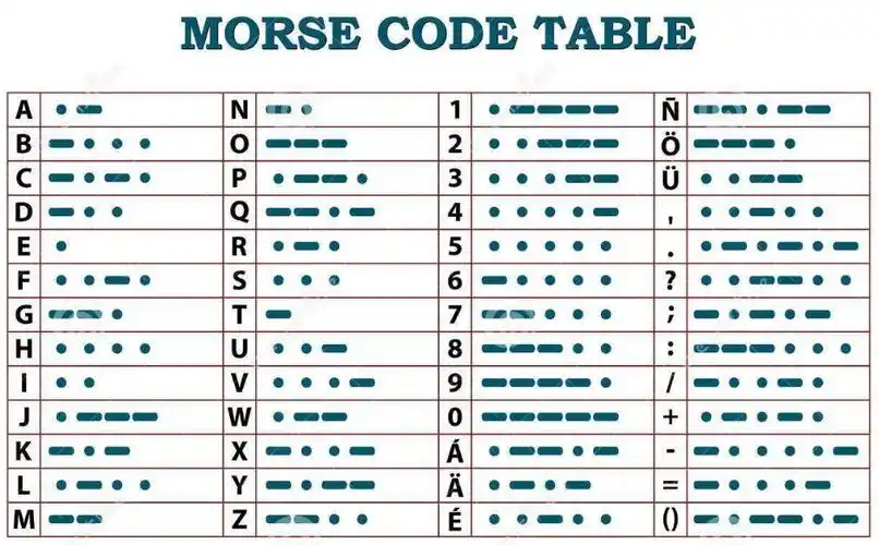 这套编码系统,就是著名的"摩尔斯电码",也称为"摩斯电码".