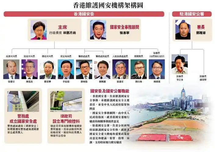 香港维护国安机构架构图