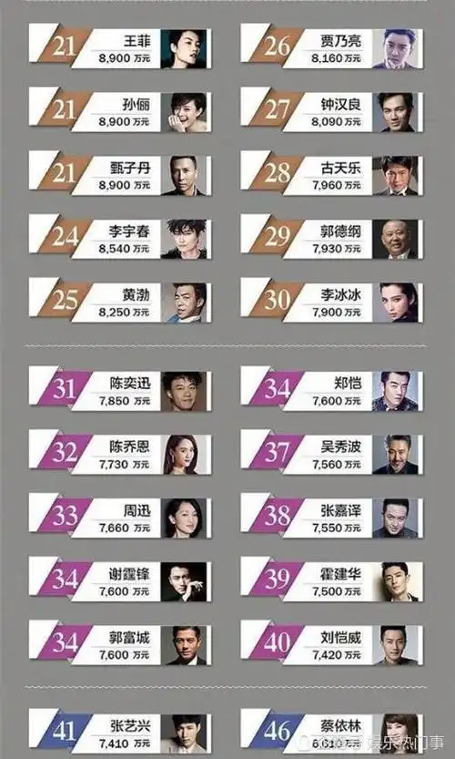 艺人经纪收入排行榜中国明星艺人收入排行曝光