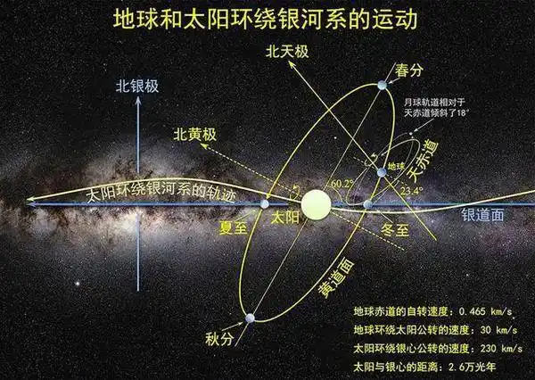 银道黄道赤道之间的夹角是多少呢