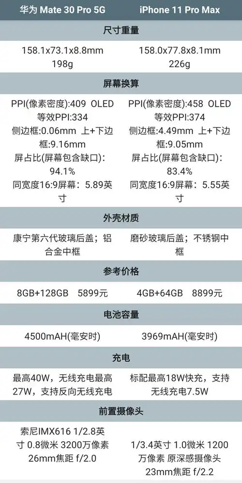 华为mate30pro对比iphone11pro max的重量,总体iphone要重一些.