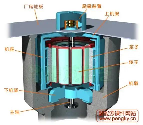 水轮发电机转子磁极悬挂结构动应力研究