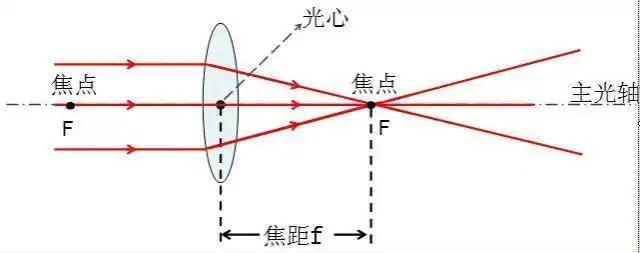 凸透镜成像规律总结
