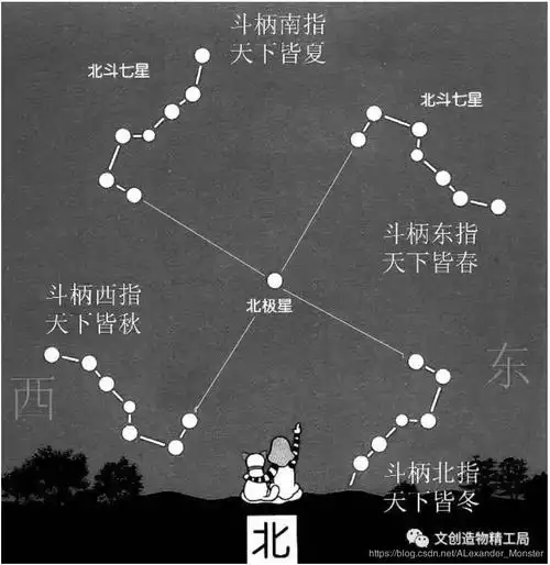 这七颗星分别为天枢,天璇,天玑,天权,玉衡,开阳,摇光(又作瑶光).