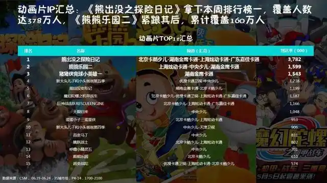 分别在北京卡酷少儿,湖南金鹰卡通,上海炫动卡通,广东嘉佳卡通上星