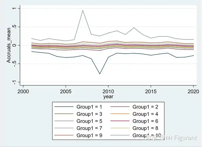 stata学习如何绘制逐年分组均值折线图