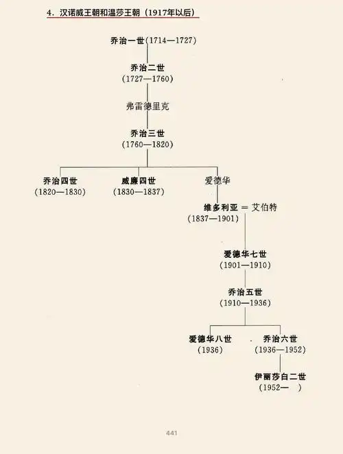 历史英王世系简表