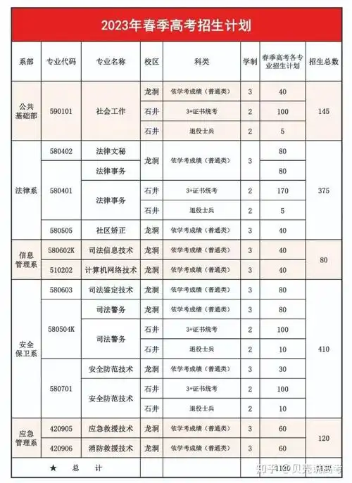 招630人广司警2023春季高考招生计划公布啦