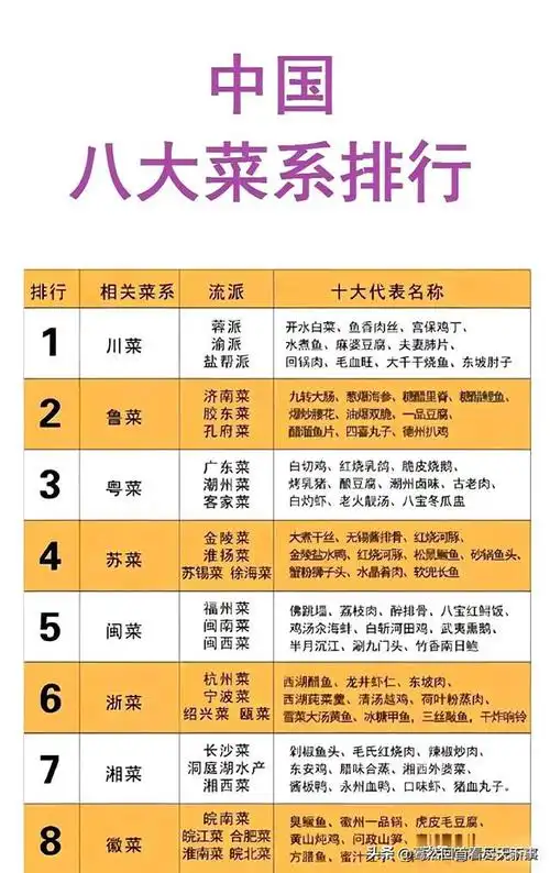 中国八大菜系排行榜 川菜第一 鲁菜第二 粤菜第三