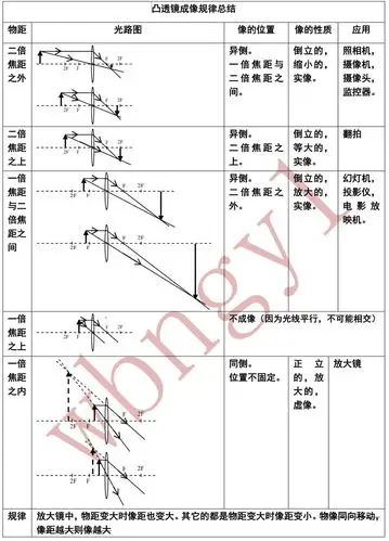 我需要""凸透镜成像光路图总结"",请帮忙!谢谢!