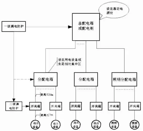 关于三级配电箱设置的国家标准要求